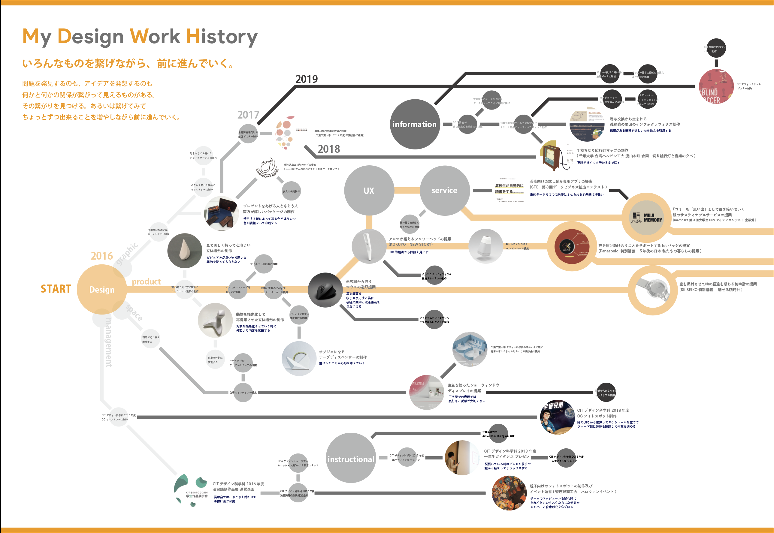 My Design Work History 19 By S G Redesigner For Student